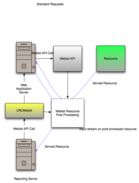 <i>Figure 4: Dedicated Reporting Server</i>
