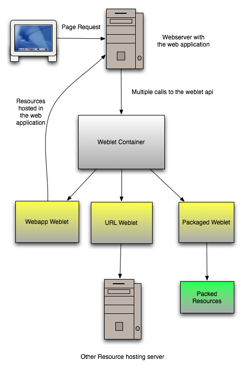 <i>Figure 1: Various Weblets in action</i>
