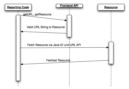 <i>Figure 2. On Demand Reporting Workflow</i>

